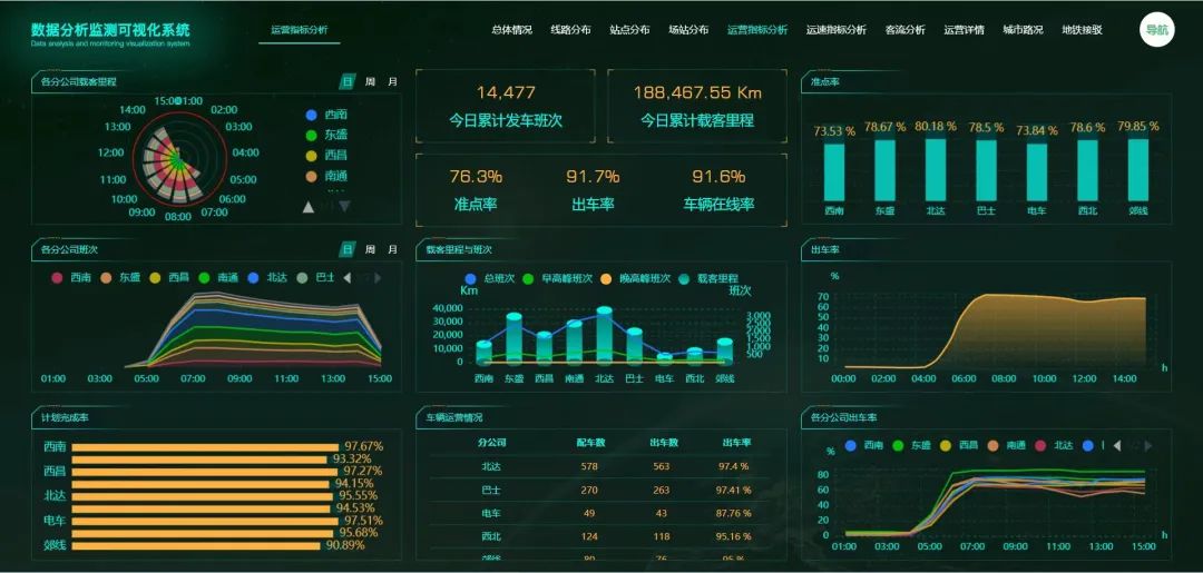 不辱使命，天邁科技按時(shí)完成長(zhǎng)春公交智能化項(xiàng)目階段目標(biāo)